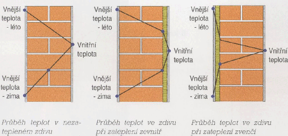 Prbh teploty v homogenn (neizolovan) stn a ve stn s pidanou izolan vrstvou