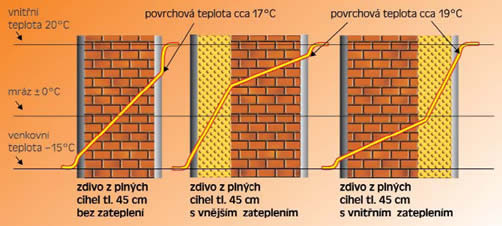 Vnitřní povrchová teplota při různím zateplení