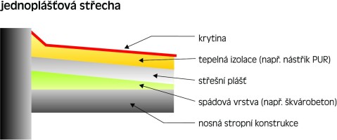 jednoplášťová střecha