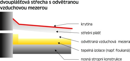 dvouplášťová střecha