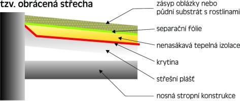 obrácená střecha